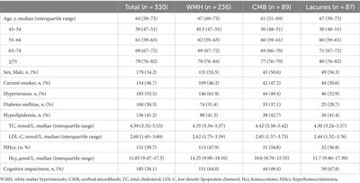 Association between MTHFR C677T polymorphism and cognitive impairment in patients with cerebral small vessel disease: a cross-sectional study